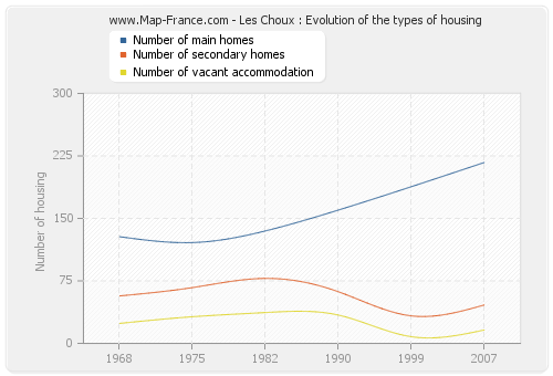 Les Choux : Evolution of the types of housing